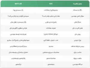 مقایسه نگاه EES و MATLAB به مسئله مهندسی