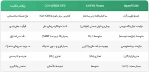 مقایسه CONVERGE در برابر ANSYS Fluent و OpenFOAM
